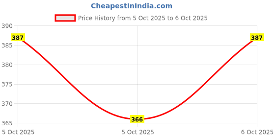 robu.in ADC104S021CIMM/NOPB-Stmicroelectronics-ADC104S021CIMM/NOPB-Analogue to Digital Converter, 10 bit, 200 kSPS, Single Ended, Microwire, SPI, Single, 2.7 V Price History Graph from 5 Oct 2025 to 5 Oct 2025