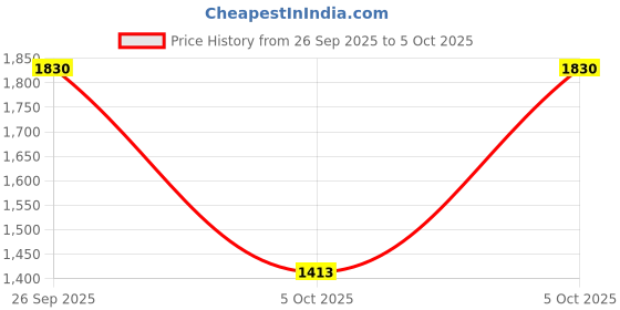 robu.in ADC161S626CIMM/NOPB-Texas Instruments-Analogue to Digital Converter, 16 bit, 250 kSPS, Differential, Serial, SPI, Single, 4.5 V Price History Graph from 26 Sep 2025 to 5 Oct 2025