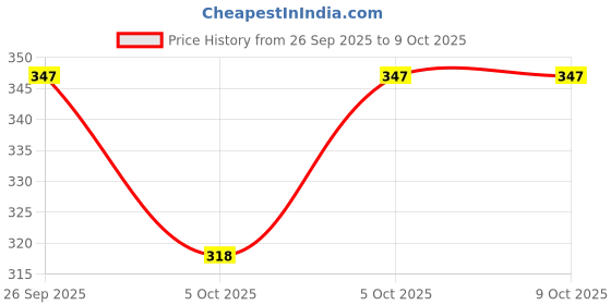robu.in ADG419BRMZ-REEL-Analog Devices-Analogue Switch, 1 Channels, SPDT, 35 ohm, 10.8V to 13.2V, ± 13.5V to ± 16.5V, MSOP, 8 Pins Price History Graph from 26 Sep 2025 to 9 Oct 2025