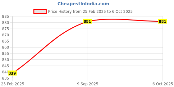 robu.in ADH-Tech GP-1513 GPS Module Price History Graph from 25 Feb 2025 to 5 Oct 2025