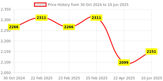 robu.in ADH-Tech GT521F32 Optical Fingerprint Scanner Module with JST SH Connector Price History Graph from 30 Oct 2024 to 10 Jun 2025