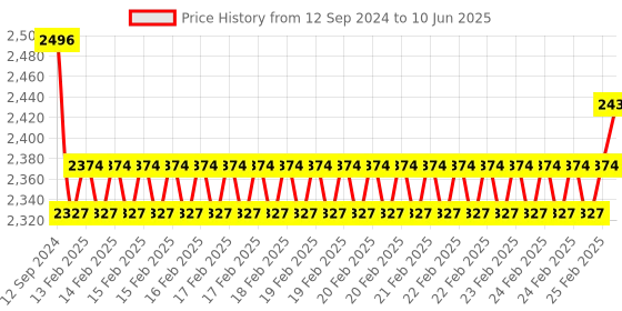 robu.in ADH-Tech GT521F52 Optical Fingerprint Scanner Module with JST SH Connector Price History Graph from 12 Sep 2024 to 10 Jun 2025
