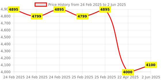 robu.in ADH-Tech SAP3523 Capacitive Fingerprint Scanner UART / USB- 5000Set storage Price History Graph from 24 Feb 2025 to 2 Jun 2025