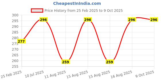 robu.in Adhesive UHF RFID Tag Set of 5pcs Price History Graph from 25 Feb 2025 to 9 Oct 2025