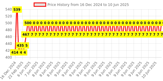 robu.in Adiy Uno DIP R3 -Compatible CH340C Price History Graph from 16 Dec 2024 to 10 Jun 2025