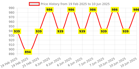 robu.in ADK USB Host Shield compatible with Arduino Price History Graph from 19 Feb 2025 to 10 Jun 2025