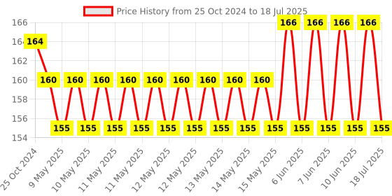 robu.in ADS1115 16-Bit ADC- 4 Channel with Programmable Gain Amplifier Price History Graph from 25 Oct 2024 to 10 Jun 2025