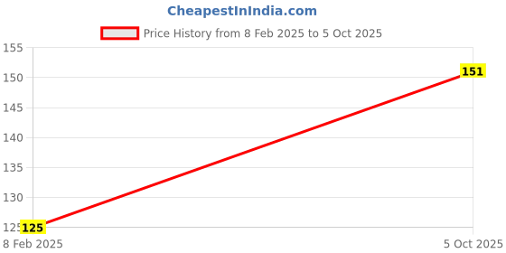 robu.in ADS7041IRUGR-TEXAS INSTRUMENTS-Analogue to Digital Converter, 10 bit, 1 MSPS, Single Ended, SPI, Single, 1.65 V Price History Graph from 8 Feb 2025 to 5 Oct 2025