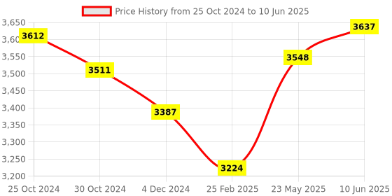 robu.in Advance kit for Arduino Mega Price History Graph from 25 Oct 2024 to 10 Jun 2025