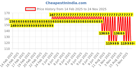 robu.in Advance Metal Chassis 1 Durable Robotics Frame DIY Projects Price History Graph from 14 Feb 2025 to 24 Nov 2025
