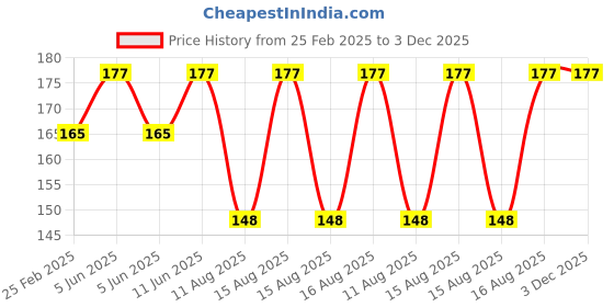 robu.in Advance Metal Chassis 2 High Quality Robotics DIY Frame Price History Graph from 25 Feb 2025 to 3 Dec 2025