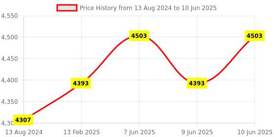 robu.in Advanced Auto-Calibrating Line Sensor LSA08 Price History Graph from 13 Aug 2024 to 10 Jun 2025