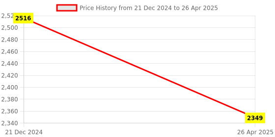 robu.in Advanced Kit for Arduino Price History Graph from 21 Dec 2024 to 26 Apr 2025