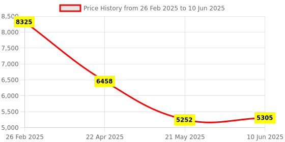 robu.in ADXL1002BCPZ-RL7 Analog Devices LFCSP-32(5×5) X LFCSP-32(5×5) Accelerometers ROHS Price History Graph from 26 Feb 2025 to 10 Jun 2025