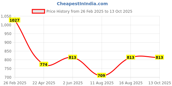 robu.in ADXL327BCPZ-RL7 Analog Devices LFCSP-16-LQ(4×4) X,Y,Z LFCSP-16-LQ(4×4) Accelerometers ROHS Price History Graph from 26 Feb 2025 to 13 Oct 2025
