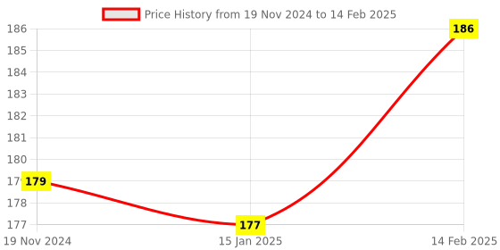 robu.in ADXL345 Digital Angle Acceleration Sensor Module Price History Graph from 19 Nov 2024 to 14 Feb 2025