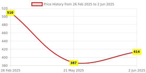 robu.in ADXL345BCCZ Analog Devices LGA-14(3×5) X,Y,Z LGA-14(3×5) Accelerometers ROHS Price History Graph from 26 Feb 2025 to 2 Jun 2025