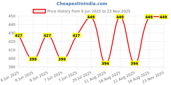 robu.in Aerol Battery Terminal Protector Spray, Grade 3080 (300g/404ml) Price History Graph from 6 Jun 2025 to 22 Nov 2025