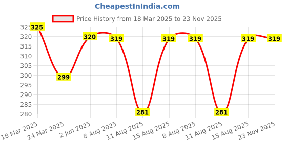 robu.in Aerol Contact & Component Cleaner Spray, Grade 8003 (318g/500ml) Price History Graph from 18 Mar 2025 to 22 Nov 2025