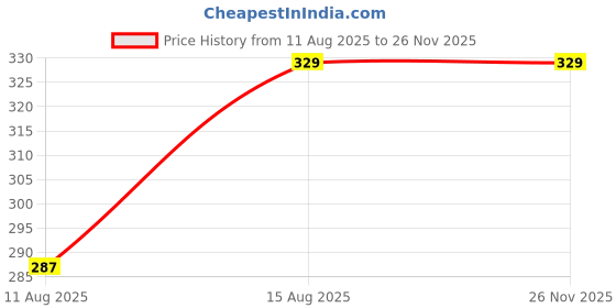 robu.in Aerol Corrogard 6 in 1 Multi-Functional Oil Spray Grade 4141 (300 g/ 439 ml) Price History Graph from 11 Aug 2025 to 24 Nov 2025