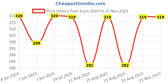 robu.in Aerol Multipurpose Dust Remover, Grade 9960, (250g/446ml) Price History Graph from 6 Jun 2025 to 25 Nov 2025