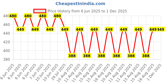 robu.in Aerol Multipurpose Silicone Spray, Grade 70 (300 g/ 513 ml) Price History Graph from 6 Jun 2025 to 1 Dec 2025