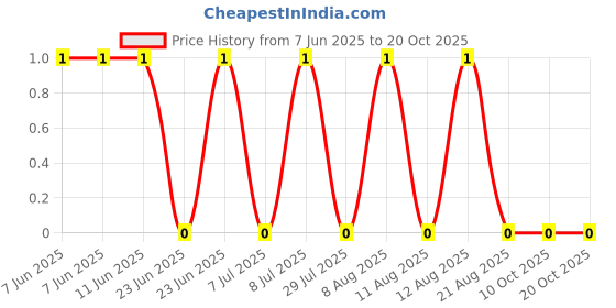 robu.in AF0201FR-072R2L-YAGEO-50mW Thick Film Resistors ±1% -100ppm/℃~+350ppm/℃ 2.2Ω 0201 Chip Resistor – Surface Mount ROHS Price History Graph from 7 Jun 2025 to 20 Oct 2025