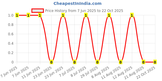 robu.in AF0201FR-07392KL-YAGEO-50mW Thick Film Resistors 25V ±1% ±200ppm/℃ 392kΩ 0201 Chip Resistor – Surface Mount ROHS Price History Graph from 7 Jun 2025 to 21 Oct 2025