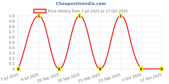 robu.in AF0201FR-074K75L-YAGEO-50mW Thick Film Resistors 25V ±1% ±200ppm/℃ 4.75kΩ 0201 Chip Resistor – Surface Mount ROHS Price History Graph from 7 Jul 2025 to 17 Oct 2025