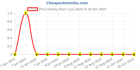 robu.in AF0201FR-07665KL-YAGEO-50mW Thick Film Resistors ±1% ±200ppm/℃ 665kΩ 0201 Chip Resistor – Surface Mount ROHS Price History Graph from 7 Jun 2025 to 20 Oct 2025