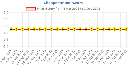 robu.in AF0201JR-070RL-Yageo-Zero Ohm Resistor, Jumper, 0201 [0603 Metric], Thick Film , 50 mW, 500 mA, Surface Mount Device Price History Graph from 4 Mar 2025 to 1 Dec 2025