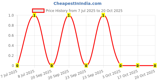 robu.in AF0201JR-07160RL-YAGEO-50mW Thick Film Resistors 25V ±5% ±200ppm/℃ 160Ω 0201 Chip Resistor – Surface Mount ROHS Price History Graph from 7 Jul 2025 to 17 Oct 2025