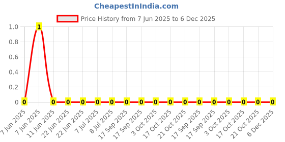 robu.in AF0201JR-0782KL-YAGEO-50mW Thick Film Resistors ±5% ±200ppm/℃ 82kΩ 0201 Chip Resistor – Surface Mount ROHS Price History Graph from 7 Jun 2025 to 5 Dec 2025