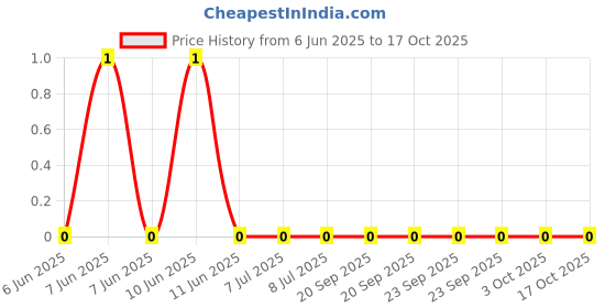 robu.in AF0402FR-07140KL-YAGEO-62.5mW Thick Film Resistors ±100ppm/℃ ±1% 140kΩ 0402 Chip Resistor – Surface Mount ROHS Price History Graph from 6 Jun 2025 to 17 Oct 2025