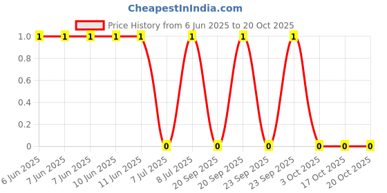 robu.in AF0402FR-07249KL-YAGEO-63mW Thick Film Resistors ±100ppm/℃ ±1% 249kΩ 0402 Chip Resistor – Surface Mount ROHS Price History Graph from 6 Jun 2025 to 20 Oct 2025