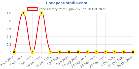 robu.in AF0402FR-0726K1L-YAGEO-62.5mW Thick Film Resistors ±100ppm/℃ ±1% 26.1kΩ 0402 Chip Resistor – Surface Mount ROHS Price History Graph from 6 Jun 2025 to 20 Oct 2025