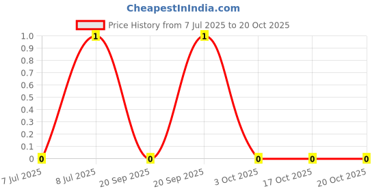 robu.in AF0402FR-0736RL-YAGEO-63mW Thick Film Resistors ±100ppm/℃ ±1% 36Ω 0402 Chip Resistor – Surface Mount ROHS Price History Graph from 7 Jul 2025 to 17 Oct 2025