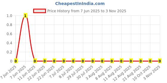 robu.in AF0402FR-0738K3L-YAGEO-62.5mW Thick Film Resistors 50V ±100ppm/℃ ±1% 38.3kΩ 0402 Chip Resistor – Surface Mount ROHS Price History Graph from 7 Jun 2025 to 2 Nov 2025