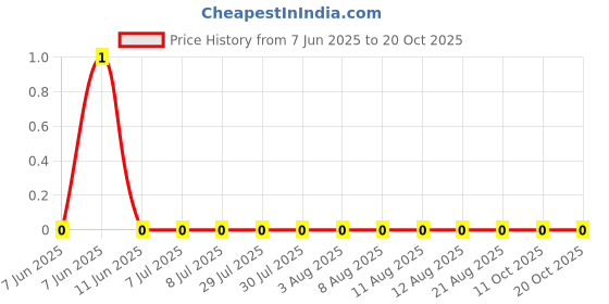 robu.in AF0402FR-07422KL-YAGEO-62.5mW 50V ±100ppm/℃ ±1% 422kΩ 0402 Chip Resistor – Surface Mount ROHS Price History Graph from 7 Jun 2025 to 19 Oct 2025