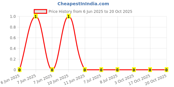 robu.in AF0402JR-0718RL-YAGEO-62.5mW Thick Film Resistors 50V ±100ppm/℃ ±5% 18Ω 0402 Chip Resistor – Surface Mount ROHS Price History Graph from 6 Jun 2025 to 17 Oct 2025