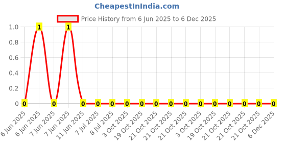 robu.in AF0402JR-07470RL-YAGEO-62.5mW Thick Film Resistors ±100ppm/℃ ±5% 470Ω 0402 Chip Resistor – Surface Mount ROHS Price History Graph from 6 Jun 2025 to 6 Dec 2025