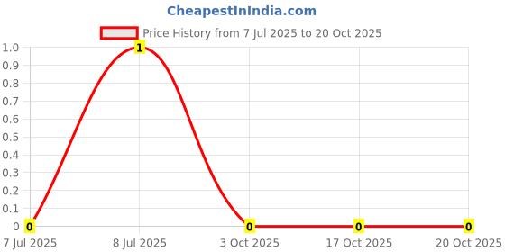 robu.in AF0603FR-0712KL-YAGEO-100mW Thick Film Resistors 75V ±100ppm/℃ ±1% 12kΩ 0603 Chip Resistor – Surface Mount ROHS Price History Graph from 7 Jul 2025 to 20 Oct 2025