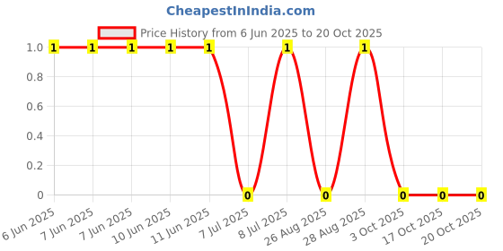 robu.in AF0603FR-0715KL-YAGEO-100mW Thick Film Resistors 75V ±100ppm/℃ ±1% 15kΩ 0603 Chip Resistor – Surface Mount ROHS Price History Graph from 6 Jun 2025 to 17 Oct 2025