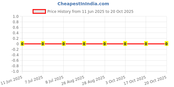 robu.in AF0603FR-0720KL-YAGEO-100mW Thick Film Resistors 75V ±100ppm/℃ ±1% 20kΩ 0603 Chip Resistor – Surface Mount ROHS Price History Graph from 11 Jun 2025 to 17 Oct 2025