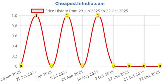 robu.in AF0603FR-0733RL-YAGEO-100mW Thick Film Resistors 75V ±100ppm/℃ ±1% 33Ω 0603 Chip Resistor – Surface Mount ROHS Price History Graph from 23 Jun 2025 to 17 Oct 2025