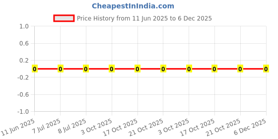 robu.in AF0603FR-079K31L-YAGEO-100mW Thick Film Resistors ±100ppm/℃ ±1% 9.31kΩ 0603 Chip Resistor – Surface Mount ROHS Price History Graph from 11 Jun 2025 to 6 Dec 2025