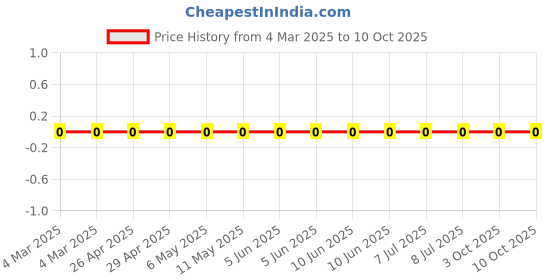 robu.in AF0603JR-070RL-Yageo-Zero Ohm Resistor, Jumper, 0603 [1608 Metric], Thick Film, 100 mW, 1 A, Surface Mount Device Price History Graph from 4 Mar 2025 to 10 Oct 2025