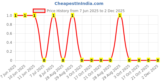 robu.in AF0603JR-0710ML-YAGEO-100mW Thick Film Resistors ±100ppm/℃ ±5% 10MΩ 0603 Chip Resistor – Surface Mount ROHS Price History Graph from 7 Jun 2025 to 2 Dec 2025