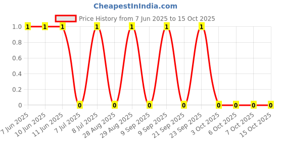 robu.in AF0603JR-071ML-YAGEO-100mW Thick Film Resistors ±100ppm/℃ ±5% 1MΩ 0603 Chip Resistor – Surface Mount ROHS Price History Graph from 7 Jun 2025 to 15 Oct 2025