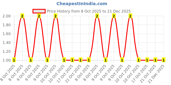 robu.in AF0805FR-0712KL-YAGEO-125mW Thick Film Resistors ±100ppm/℃ ±1% 12kΩ 0805 Chip Resistor – Surface Mount ROHS Price History Graph from 8 Oct 2025 to 20 Dec 2025